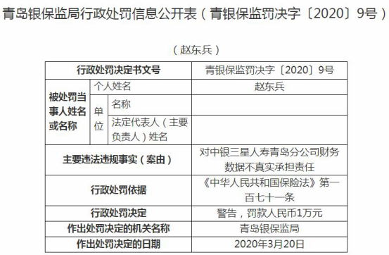 中银三星人寿青岛违法连收三张罚单 财务数据不真实