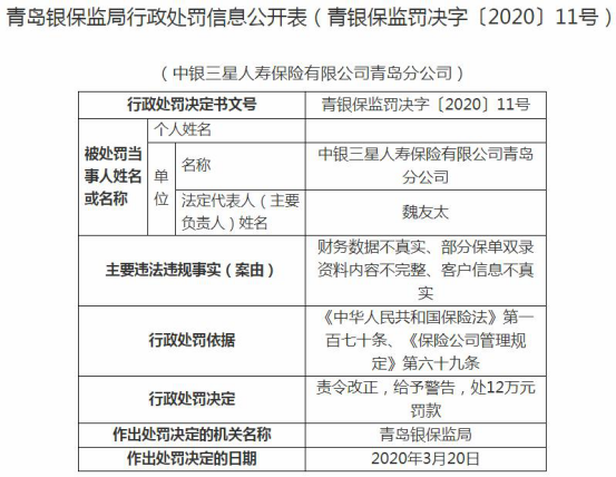 中银三星人寿青岛违法连收三张罚单 财务数据不真实