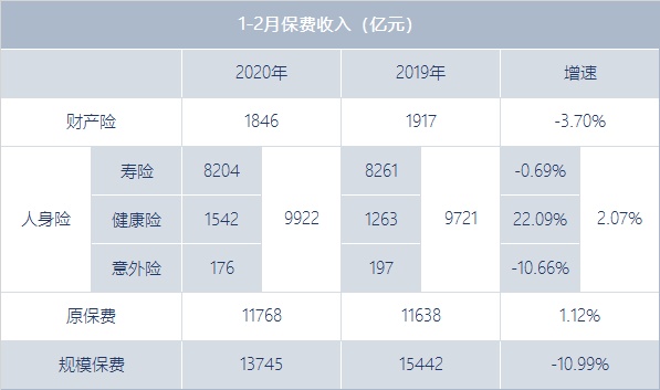 04.02丨前2月规模保费负增长11%；银保监会现人事大调整