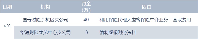 04.02丨前2月规模保费负增长11%；银保监会现人事大调整