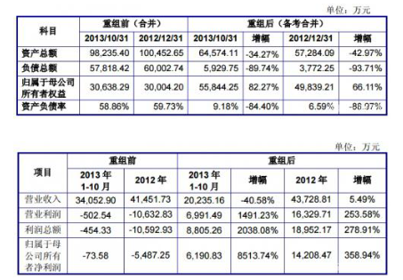 长城影视现“中年危机”：控股股东诉讼缠身，业绩预亏超2.72亿元