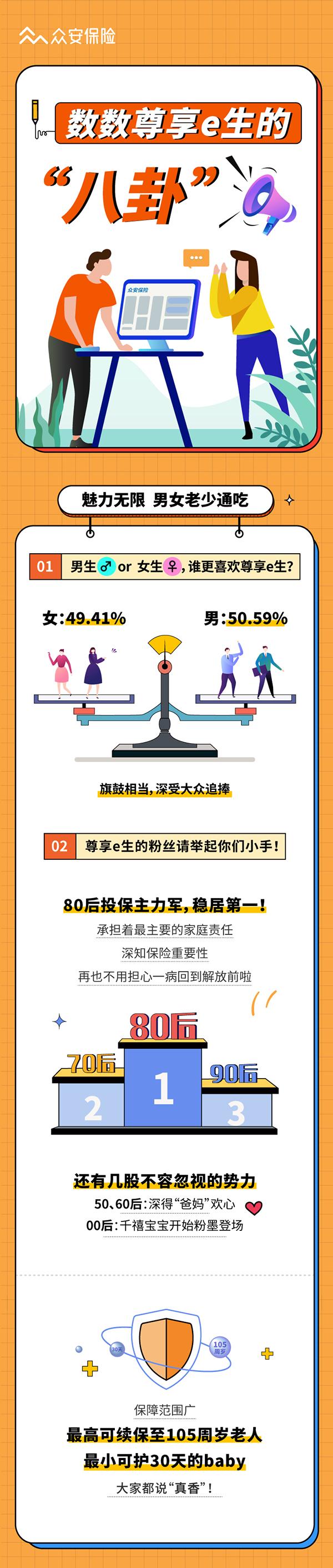 天秤座保障意识NO.1 平均每分钟就有11.3人购买尊享e生