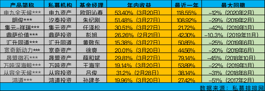 任泽松今年赚30% 欧阳沁春、朱纪刚今年赚50%