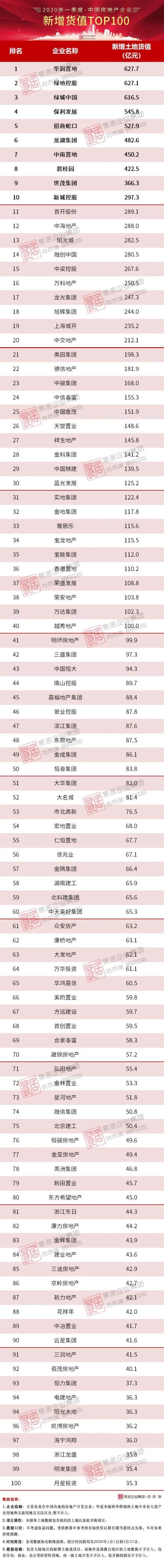 2020年一季度中国房地产企业新增货值TOP100排行榜