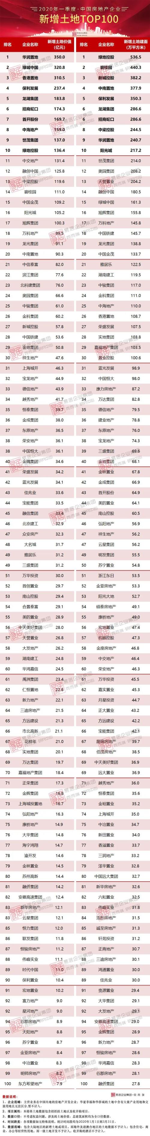 2020年一季度中国房地产企业新增货值TOP100排行榜