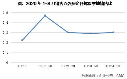 2020年一季度中国房地产企业新增货值TOP100排行榜