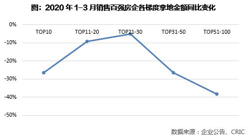 2020年一季度中国房地产企业新增货值TOP100排行榜