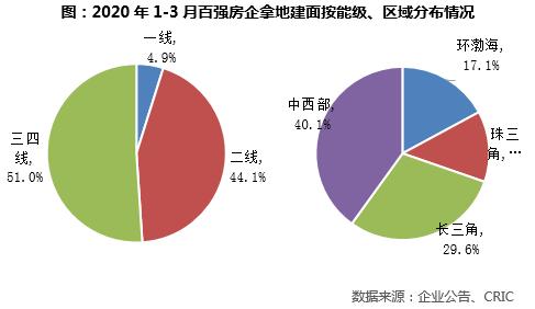 2020年一季度中国房地产企业新增货值TOP100排行榜