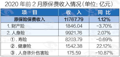 疫情黑2月：2月保费断崖式下滑！谁滑得最快？唯健康险独善其身？