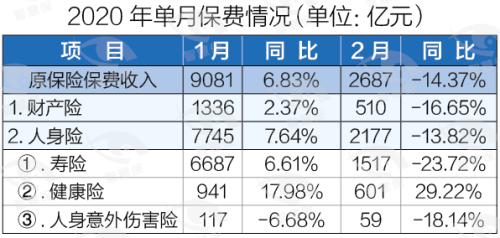 疫情黑2月：2月保费断崖式下滑！谁滑得最快？唯健康险独善其身？