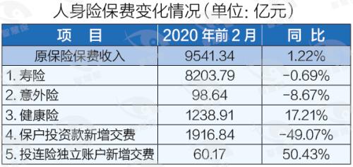 疫情黑2月：2月保费断崖式下滑！谁滑得最快？唯健康险独善其身？