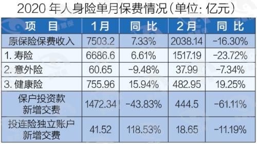 疫情黑2月：2月保费断崖式下滑！谁滑得最快？唯健康险独善其身？