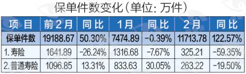 疫情黑2月：2月保费断崖式下滑！谁滑得最快？唯健康险独善其身？