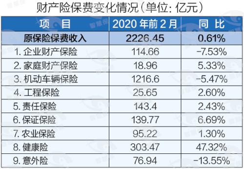 疫情黑2月：2月保费断崖式下滑！谁滑得最快？唯健康险独善其身？