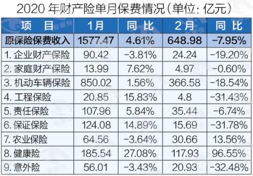 疫情黑2月：2月保费断崖式下滑！谁滑得最快？唯健康险独善其身？