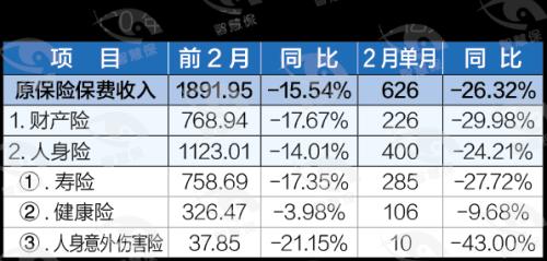 疫情黑2月：2月保费断崖式下滑！谁滑得最快？唯健康险独善其身？