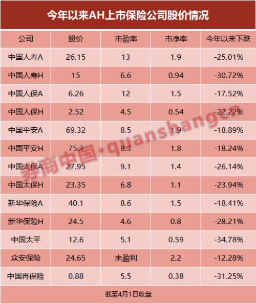 这3个月，保险股都经历了什么？2019年涨幅都已跌没，多家险企高管喊话：股价太低了