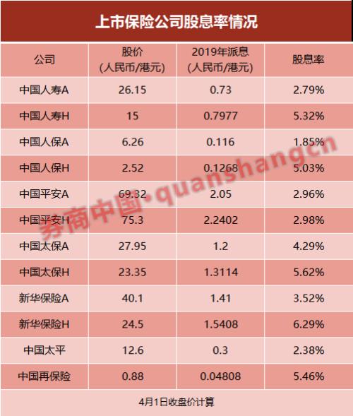 这3个月，保险股都经历了什么？2019年涨幅都已跌没，多家险企高管喊话：股价太低了