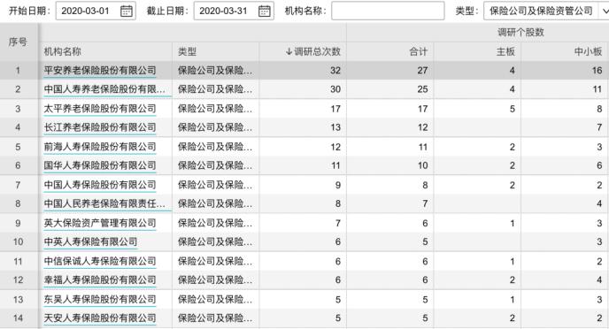 一季度险资举牌超去年全年 3月云调研234次！这些公司被盯上