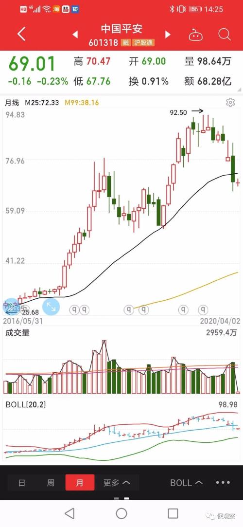 中国平安等保险股跌掉去年涨幅背后：保险业2月保费下降14%