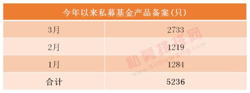 震惊私募圈！3月备案产品数量翻倍 明星基金经理爆款基金狂卖80亿！