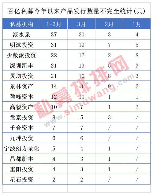 震惊私募圈！3月备案产品数量翻倍 明星基金经理爆款基金狂卖80亿！