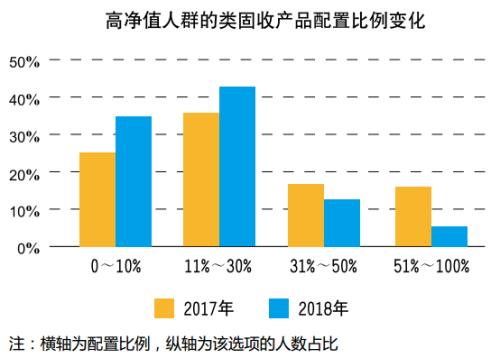 中国高净值人群：90%买股权私募 财富高达29万亿美元！