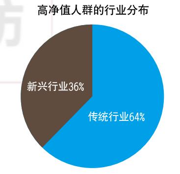 中国高净值人群：90%买股权私募 财富高达29万亿美元！