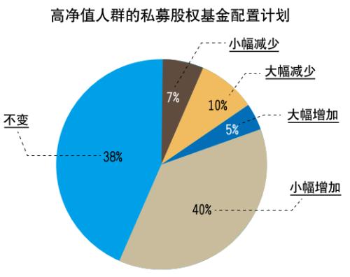 中国高净值人群：90%买股权私募 财富高达29万亿美元！