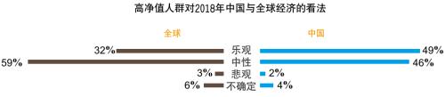 中国高净值人群：90%买股权私募 财富高达29万亿美元！