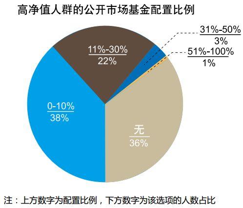 中国高净值人群：90%买股权私募 财富高达29万亿美元！