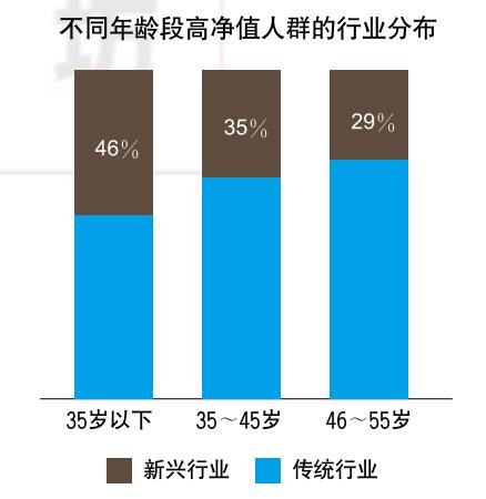 中国高净值人群：90%买股权私募 财富高达29万亿美元！