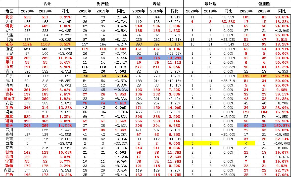 2月保险数据扫描：健康险重庆增160% 财产险湖北降速不明显、山西垫底