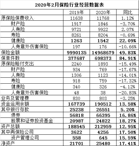 2月保险数据扫描：健康险重庆增160% 财产险湖北降速不明显、山西垫底