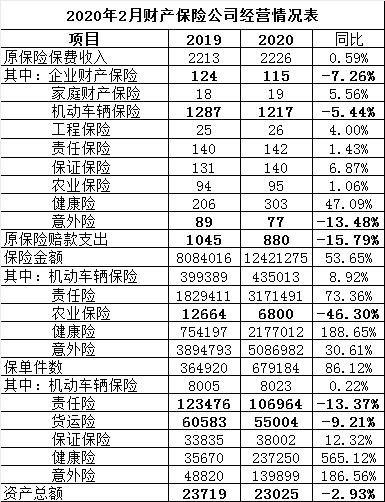 2月保险数据扫描：健康险重庆增160% 财产险湖北降速不明显、山西垫底