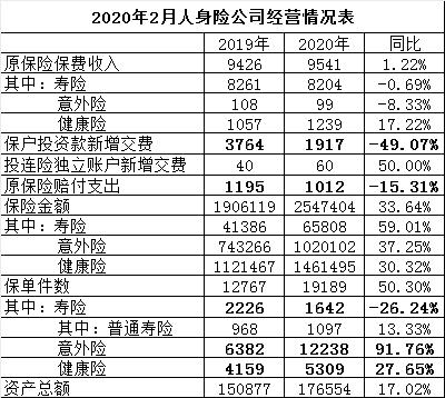 2月保险数据扫描：健康险重庆增160% 财产险湖北降速不明显、山西垫底