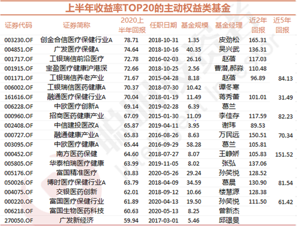 基金半年度冠军今天出炉：医药基金霸屏 最高回报达80%