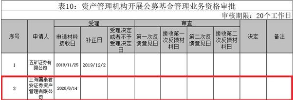 6000亿券商资管巨头出手申请公募基金牌照！