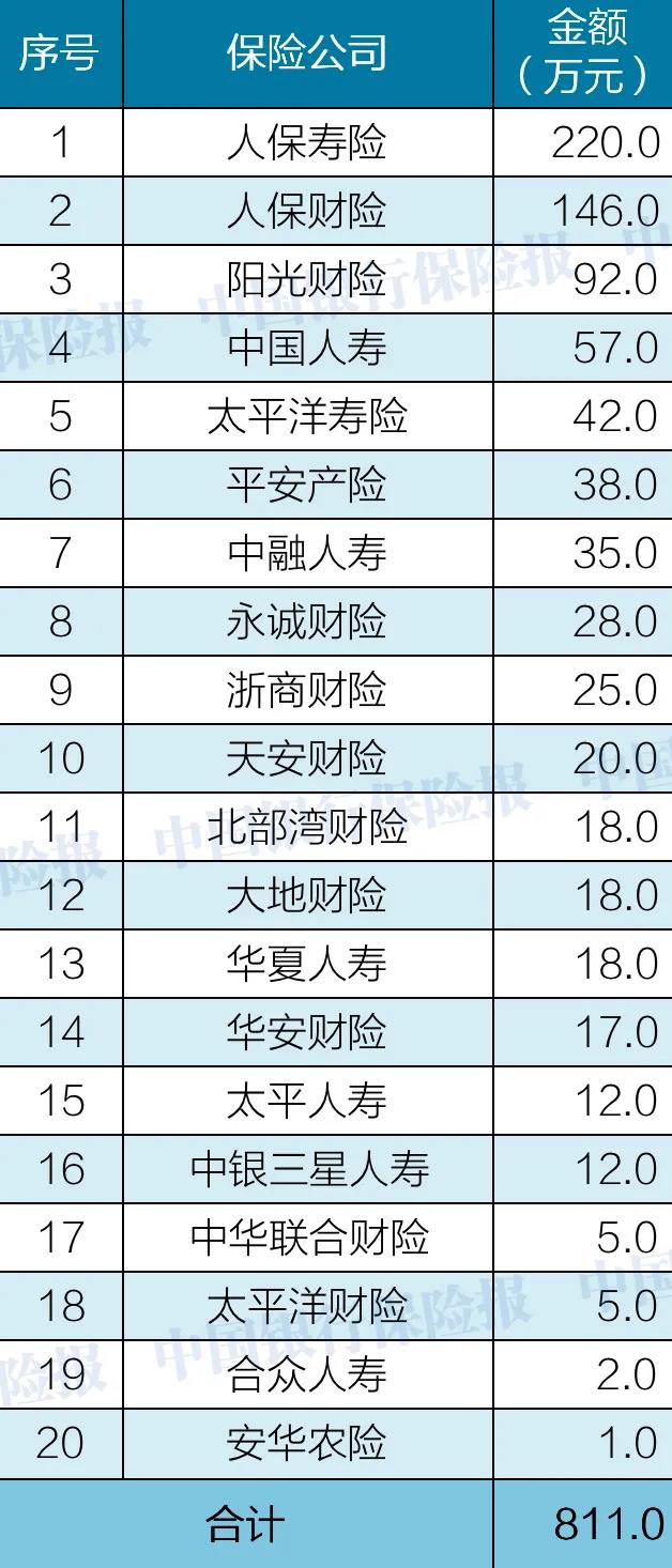 1人被撤职，20家险企26家中介受罚，罚款1242.3万元｜3月保险业处罚一览