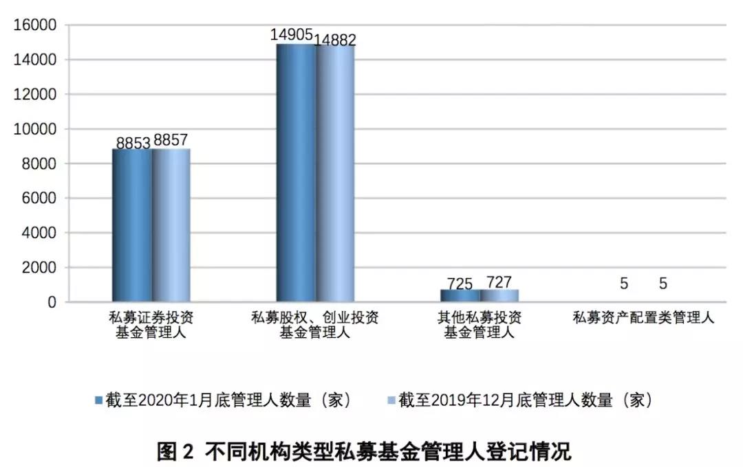 数据｜私募基金备案数据月报（2020年1月） 才查到 今天