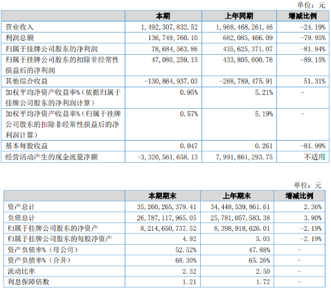 东海证券2018年净利润减少81.94%