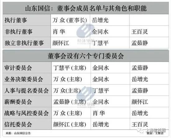 营收增长利润下滑 山东信托公布最新董事会成员名单