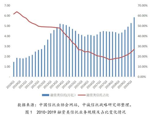 中诚信托：信托的融资功能与融资类信托