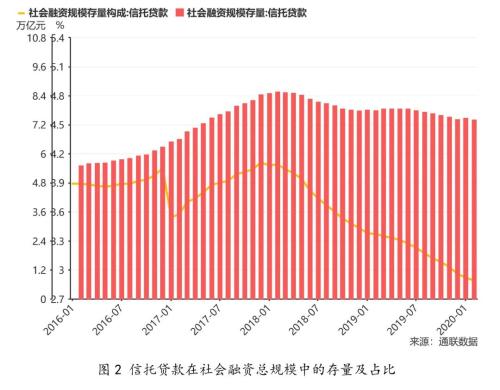 中诚信托：信托的融资功能与融资类信托