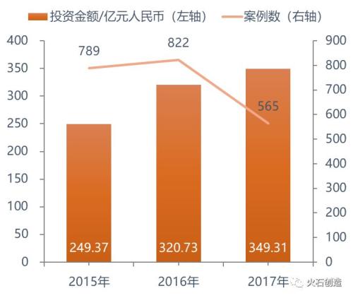 重磅发布：2017年中国医疗健康行业投资报告