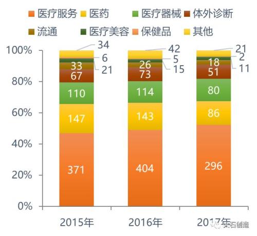 重磅发布：2017年中国医疗健康行业投资报告