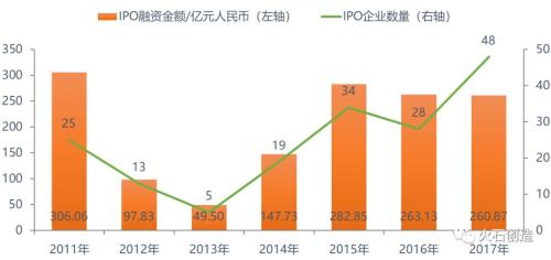 重磅发布：2017年中国医疗健康行业投资报告