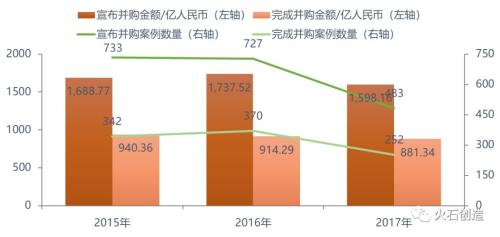 重磅发布：2017年中国医疗健康行业投资报告