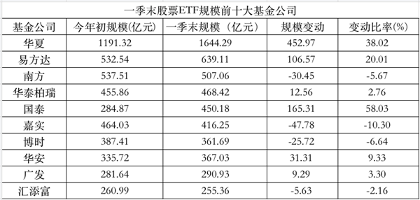 激增1000亿！ETF市场巨变，这些公司站在了