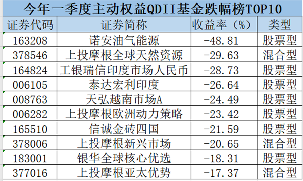 最惨巨亏近60%！中国基金出海投资十几年，最差单只单季业绩来了